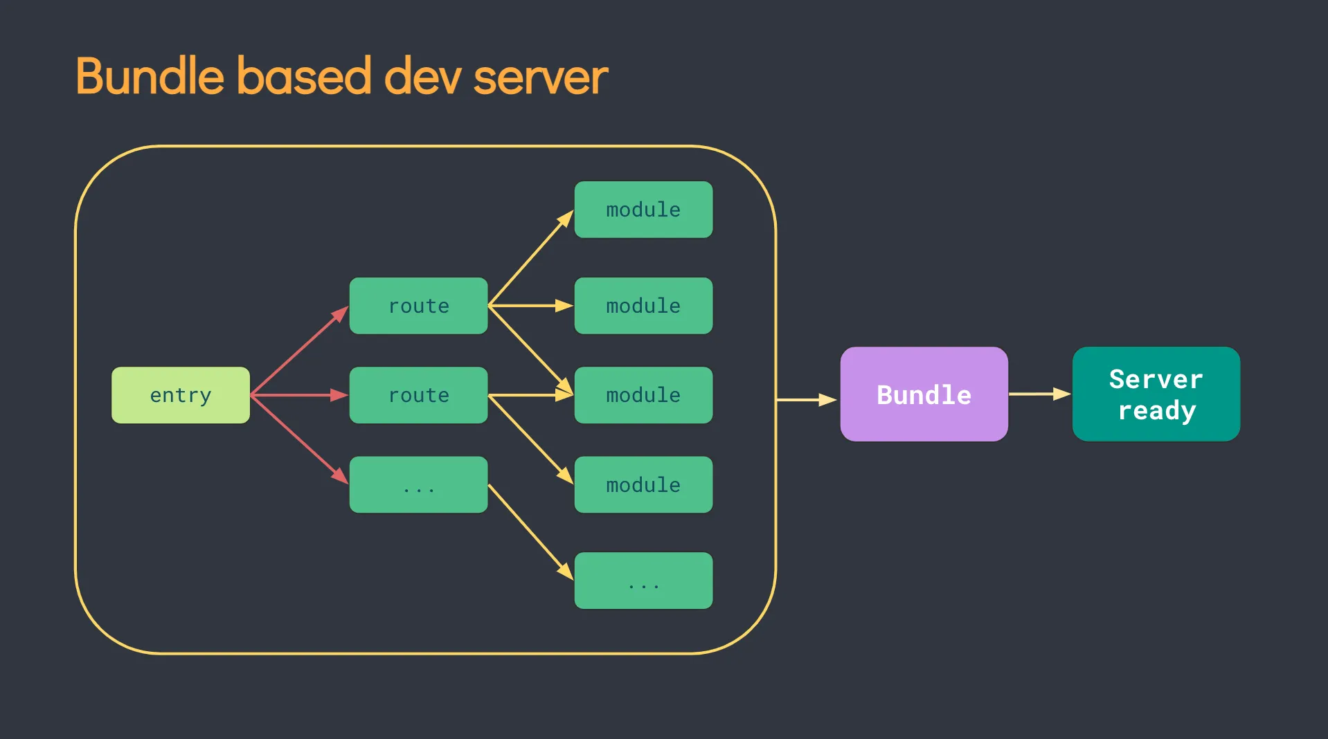 Bundle based dev server diagram