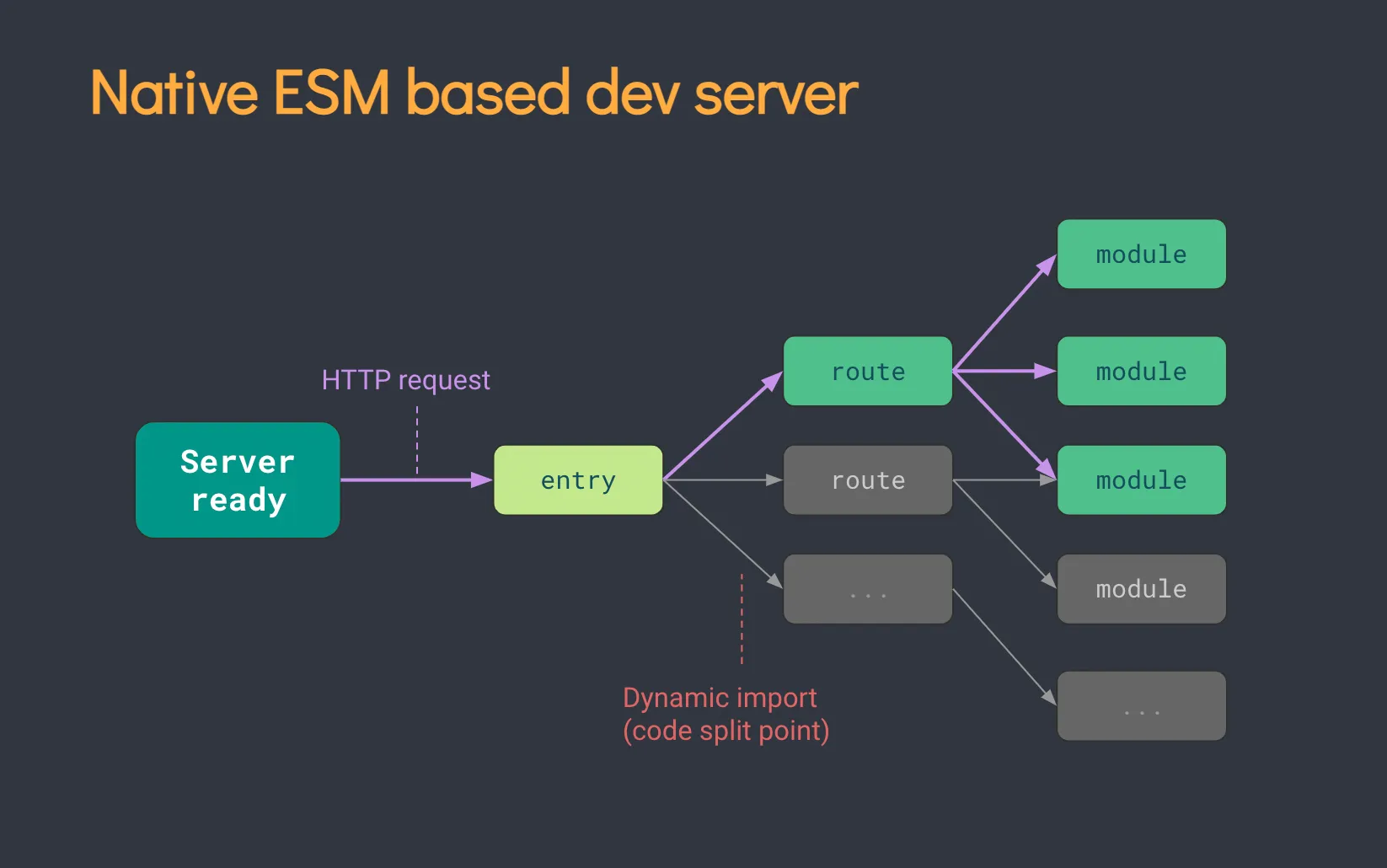Native ESM dev server diagram